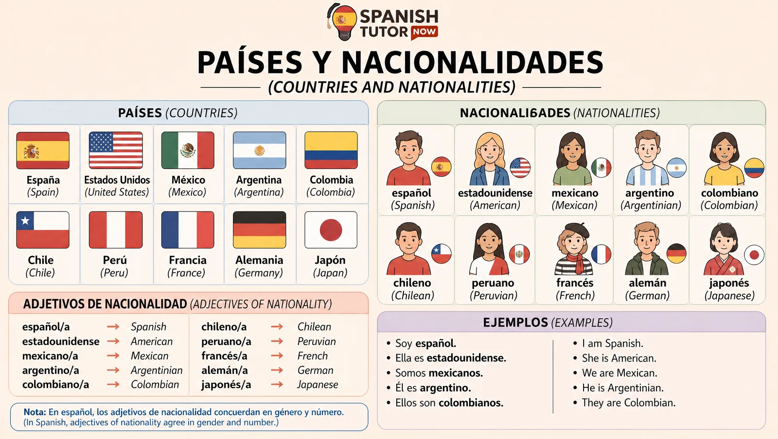Countries and nationalities vocabulary chart: Spain, United States, Mexico, Argentina, Colombia, Chile, Peru, France, Germany, and Japan with their nationality adjectives in Spanish