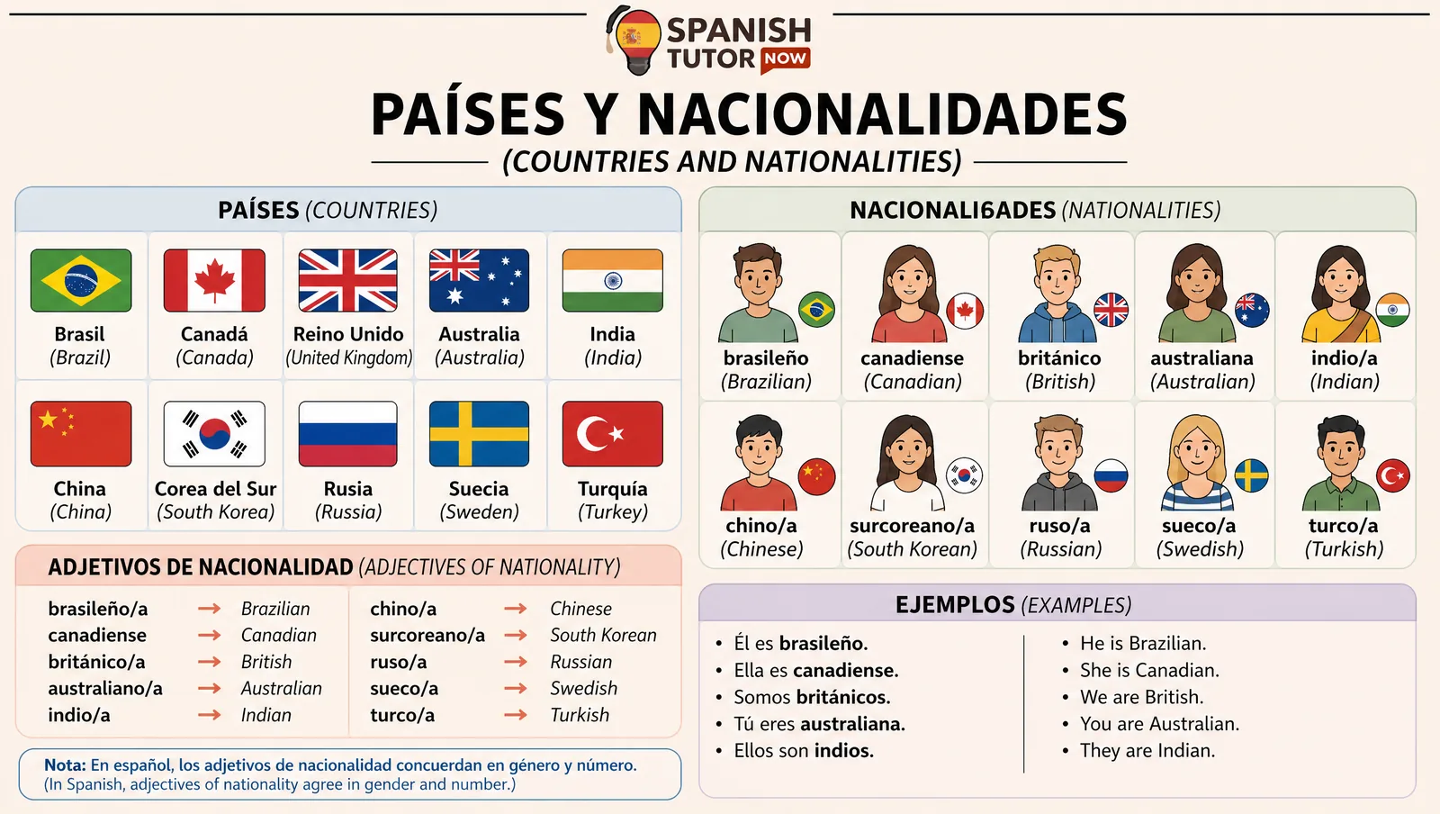 Countries and nationalities vocabulary chart: Brazil, Canada, United Kingdom, Australia, India, China, South Korea, Russia, Sweden, and Turkey with their nationality adjectives in Spanish